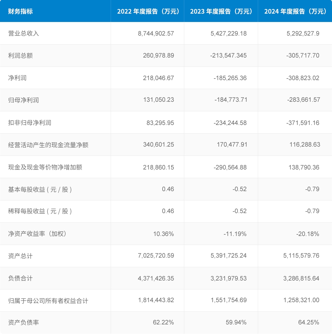 关键运营指标