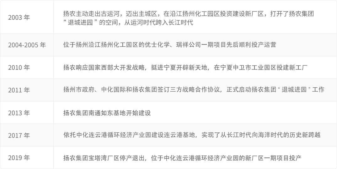 足彩分析
扬农“退城进园”